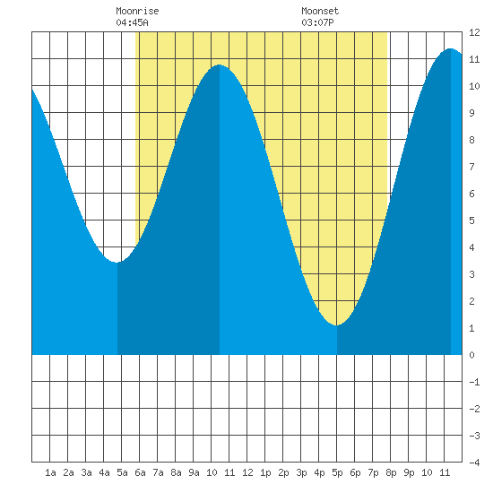 Minnie Bay tide chart for Monday, April 13, 2026