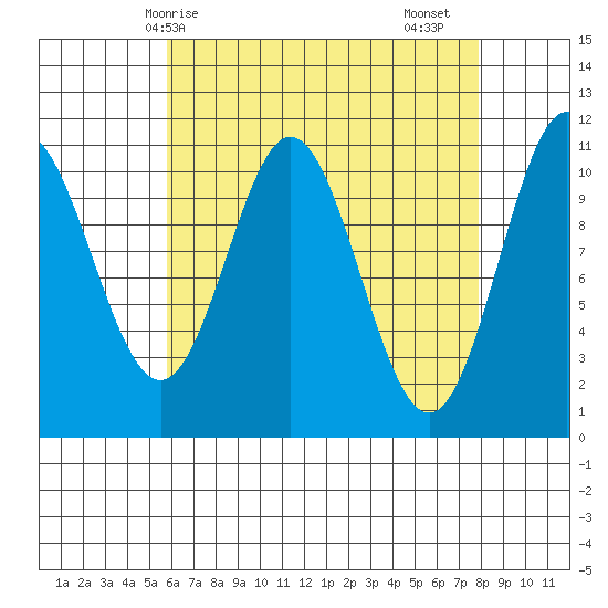 Minnie Bay tide chart for Tuesday, April 14, 2026