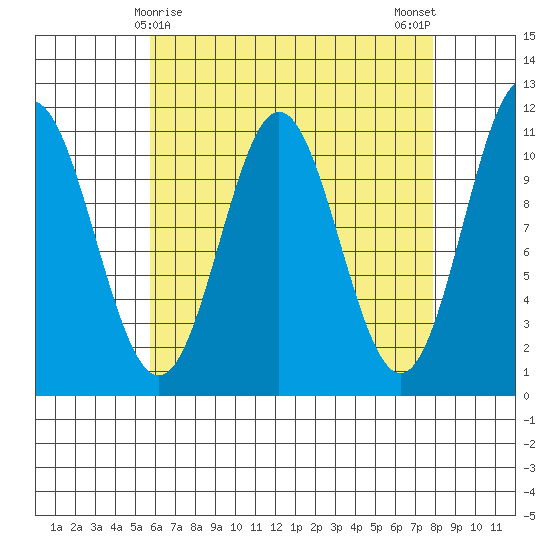 Minnie Bay tide chart for Wednesday, April 15, 2026