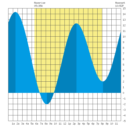 Minnie Bay tide chart for Saturday, April 18, 2026