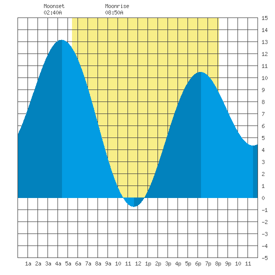 Minnie Bay tide chart for Wednesday, April 22, 2026