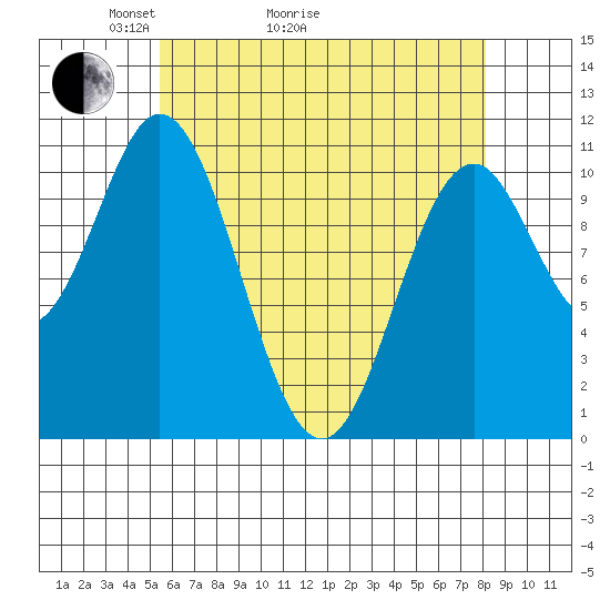 Minnie Bay tide chart for Thursday, April 23, 2026