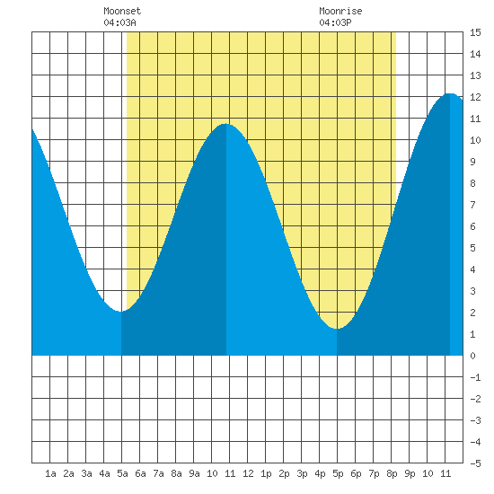 Minnie Bay tide chart for Monday, April 27, 2026