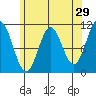 Minnie Bay tide chart for Wednesday, April 29, 2026