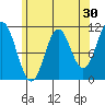 Minnie Bay tide chart for Thursday, April 30, 2026