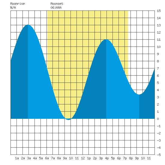 Minnie Bay tide chart for Sunday, April 5, 2026