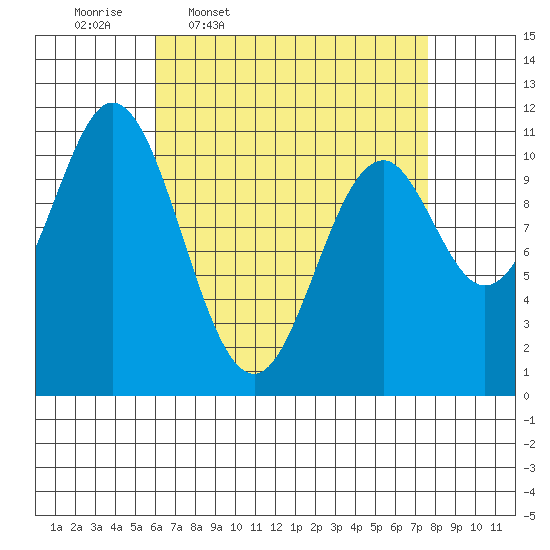 Minnie Bay tide chart for Tuesday, April 7, 2026
