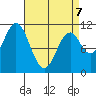 Minnie Bay tide chart for Tuesday, April 7, 2026