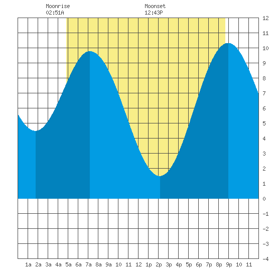 Minnie Bay tide chart for Sunday, May 10, 2026