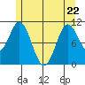Minnie Bay tide chart for Friday, May 22, 2026
