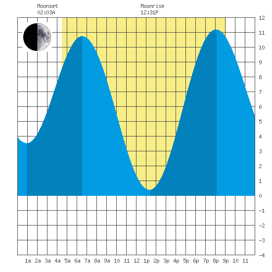 Minnie Bay tide chart for Saturday, May 23, 2026
