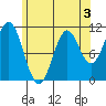 Minnie Bay tide chart for Sunday, May 3, 2026