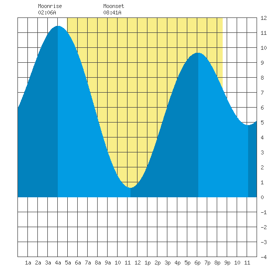 Minnie Bay tide chart for Thursday, May 7, 2026