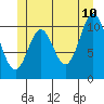 Minnie Bay tide chart for Wednesday, June 10, 2026