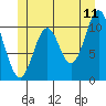 Minnie Bay tide chart for Thursday, June 11, 2026