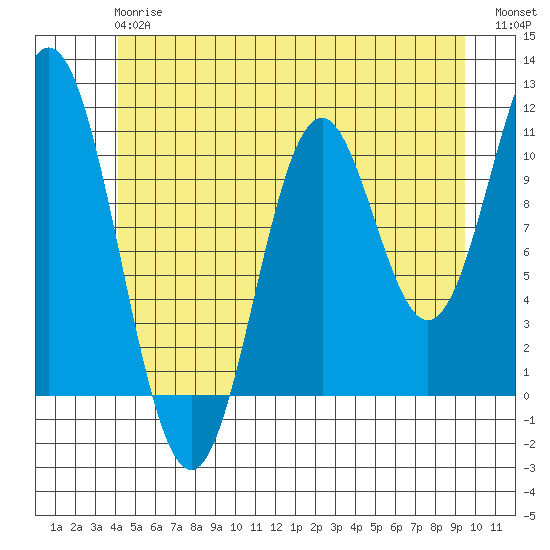 Minnie Bay tide chart for Monday, June 15, 2026