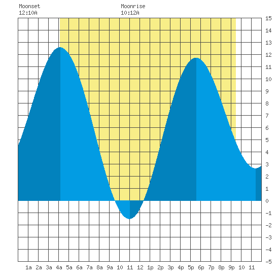 Minnie Bay tide chart for Friday, June 19, 2026