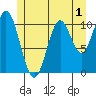 Minnie Bay tide chart for Monday, June 1, 2026
