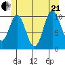 Minnie Bay tide chart for Sunday, June 21, 2026