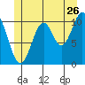 Minnie Bay tide chart for Friday, June 26, 2026