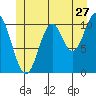 Minnie Bay tide chart for Saturday, June 27, 2026