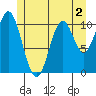 Minnie Bay tide chart for Tuesday, June 2, 2026