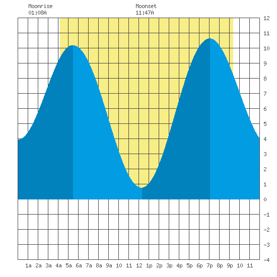Minnie Bay tide chart for Sunday, June 7, 2026