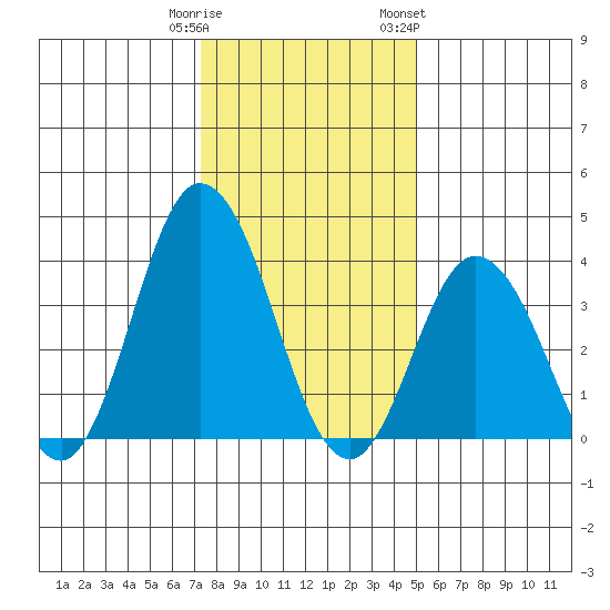 Mispillion River entrance tide chart for Monday, January 11, 2021