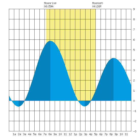 Mispillion River entrance tide chart for Tuesday, January 12, 2021