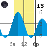 Mispillion River entrance tide chart for Wednesday, January 13, 2021