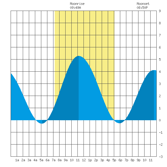Mispillion River entrance tide chart for Saturday, January 16, 2021