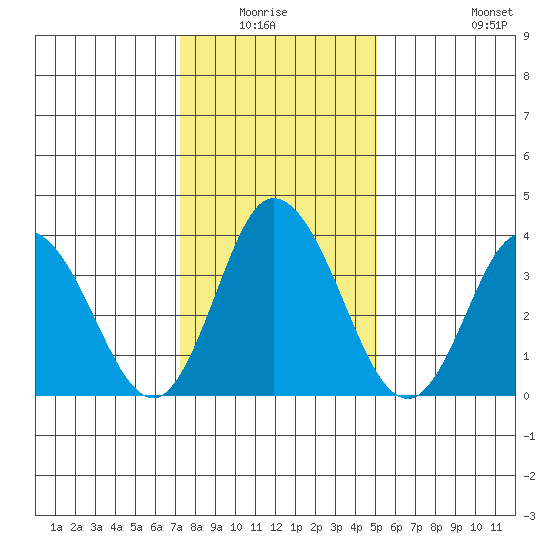 Mispillion River entrance tide chart for Sunday, January 17, 2021