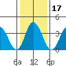 Mispillion River entrance tide chart for Sunday, January 17, 2021