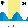 Mispillion River entrance tide chart for Wednesday, January 20, 2021