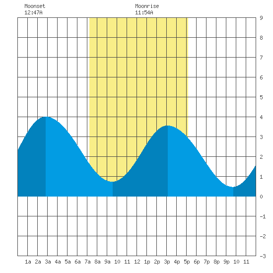 Mispillion River entrance tide chart for Thursday, January 21, 2021