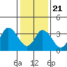 Mispillion River entrance tide chart for Thursday, January 21, 2021
