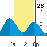 Mispillion River entrance tide chart for Saturday, January 23, 2021