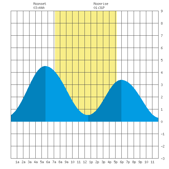 Mispillion River entrance tide chart for Sunday, January 24, 2021