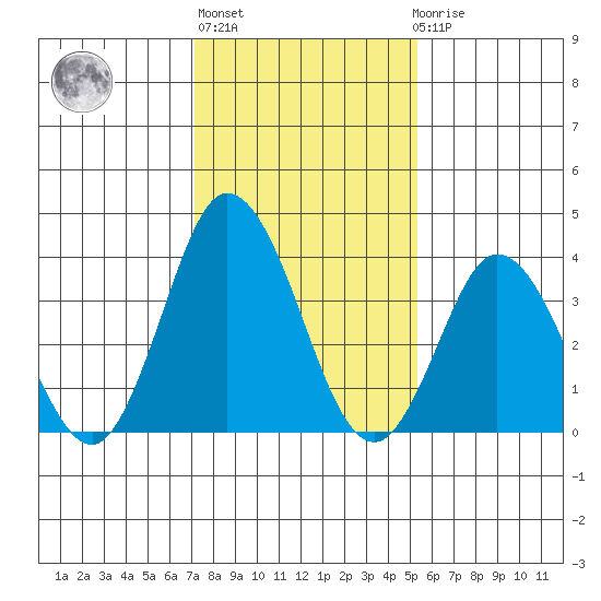 Mispillion River entrance tide chart for Thursday, January 28, 2021