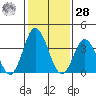 Mispillion River entrance tide chart for Thursday, January 28, 2021