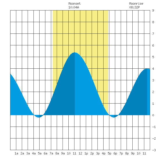 Mispillion River entrance tide chart for Saturday, January 2, 2021