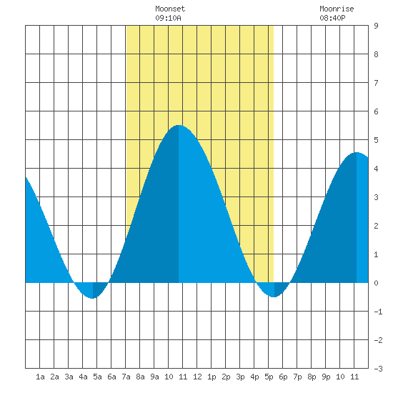 Mispillion River entrance tide chart for Sunday, January 31, 2021