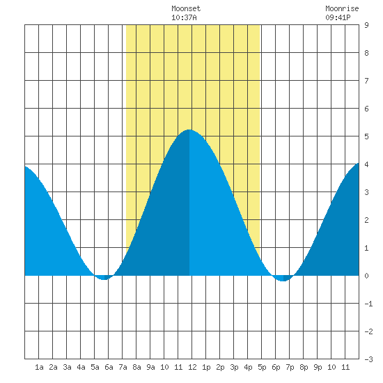Mispillion River entrance tide chart for Sunday, January 3, 2021