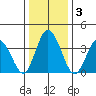 Mispillion River entrance tide chart for Sunday, January 3, 2021