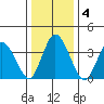 Mispillion River entrance tide chart for Monday, January 4, 2021
