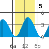 Mispillion River entrance tide chart for Tuesday, January 5, 2021