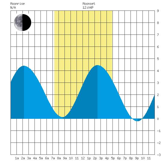Mispillion River entrance tide chart for Wednesday, January 6, 2021