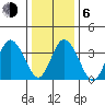 Mispillion River entrance tide chart for Wednesday, January 6, 2021