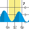Mispillion River entrance tide chart for Thursday, January 7, 2021