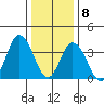 Mispillion River entrance tide chart for Friday, January 8, 2021